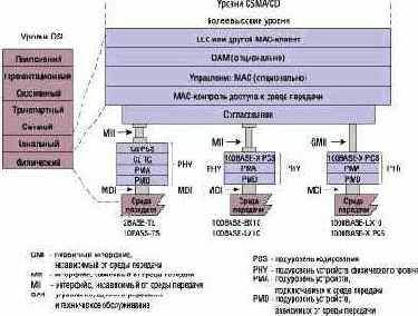 в сети доступа исключает необходимость