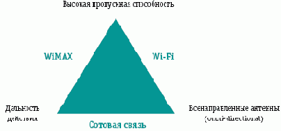 IEEE 802.16e-2005: возможности технологии