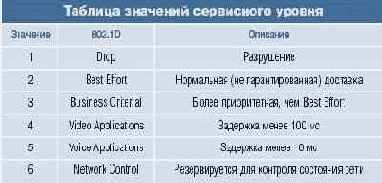 Механизм дифференцированных услуг