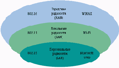 Мобильный WiMAX: реалии и перспективы