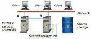 Novell High Availability Server? (NHAS)