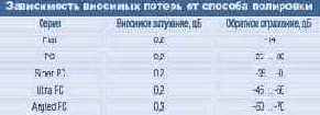 Основные параметры передачи