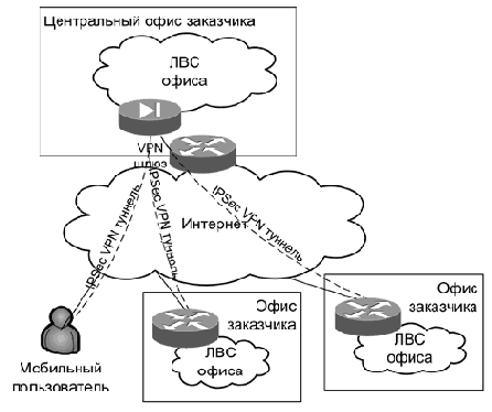 Доступ в Интернет