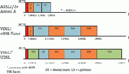 VDSL2 - 
