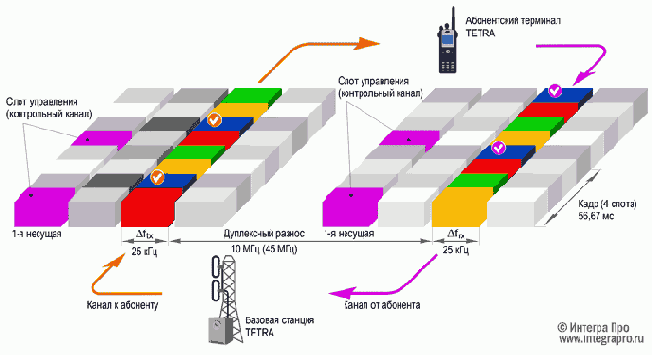 Радиоинтерфейс стандарта TETRA