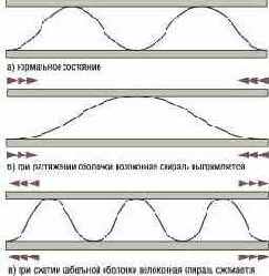 Механические характеристики кабеля