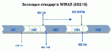Уже не Wi-Fi, но еще не WiMAX